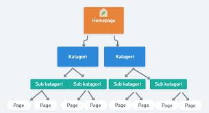 Bagaimana Cara Meningkatkan Link Struktur Internal Situs WordPress Anda